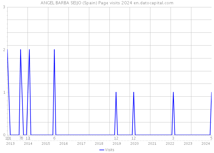 ANGEL BARBA SEIJO (Spain) Page visits 2024 
