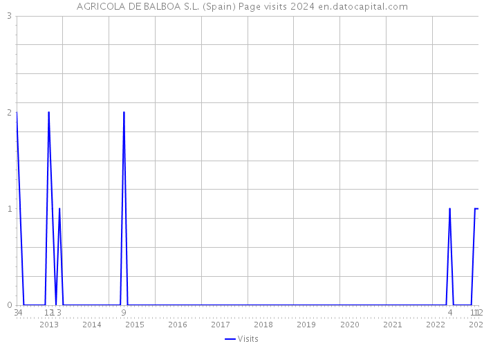 AGRICOLA DE BALBOA S.L. (Spain) Page visits 2024 