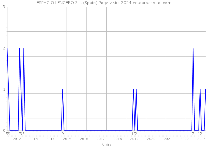 ESPACIO LENCERO S.L. (Spain) Page visits 2024 