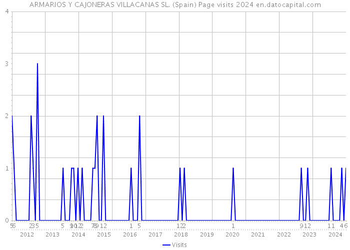 ARMARIOS Y CAJONERAS VILLACANAS SL. (Spain) Page visits 2024 