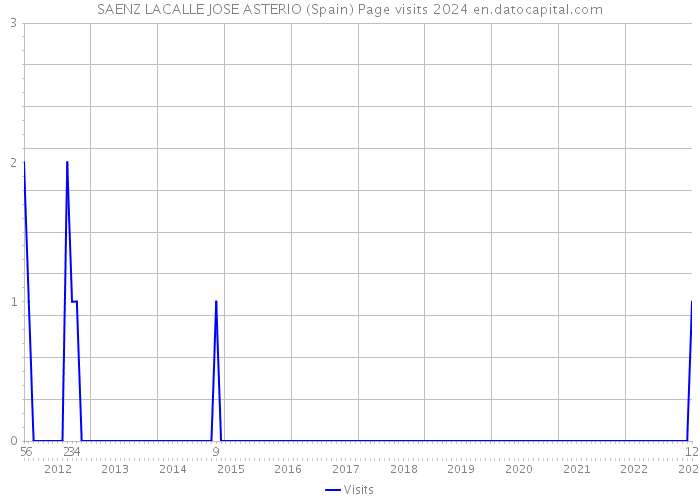 SAENZ LACALLE JOSE ASTERIO (Spain) Page visits 2024 