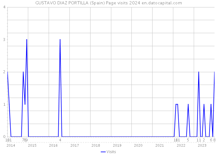 GUSTAVO DIAZ PORTILLA (Spain) Page visits 2024 