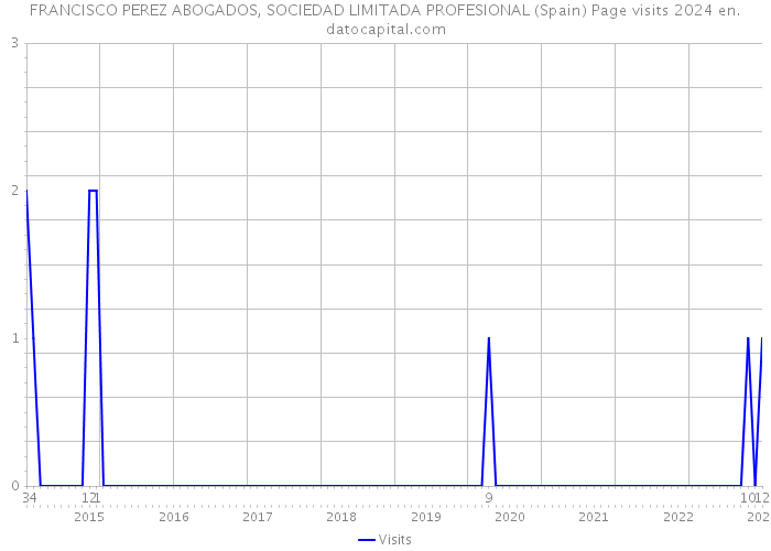 FRANCISCO PEREZ ABOGADOS, SOCIEDAD LIMITADA PROFESIONAL (Spain) Page visits 2024 