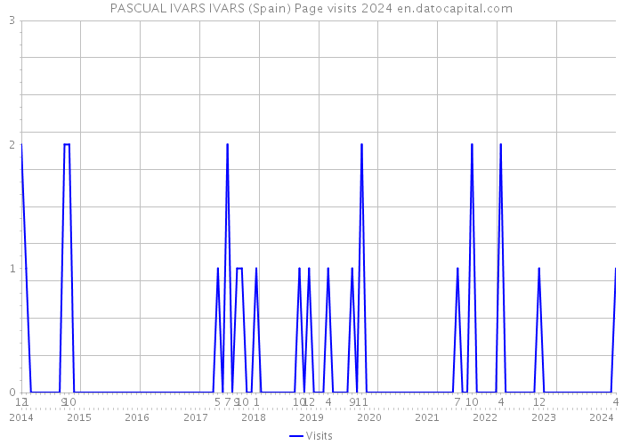 PASCUAL IVARS IVARS (Spain) Page visits 2024 