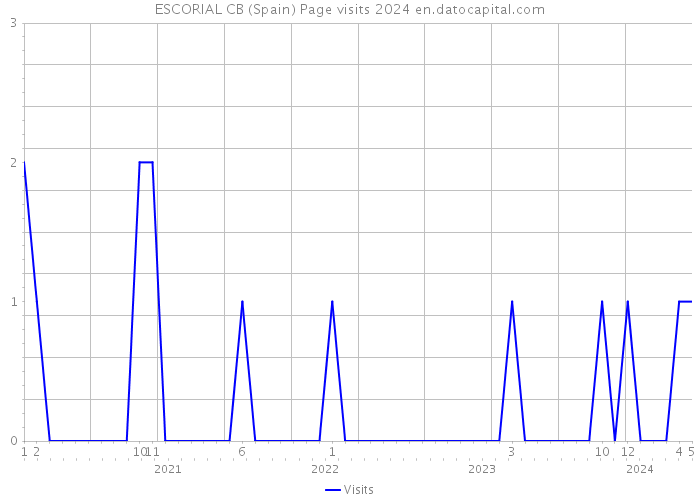 ESCORIAL CB (Spain) Page visits 2024 