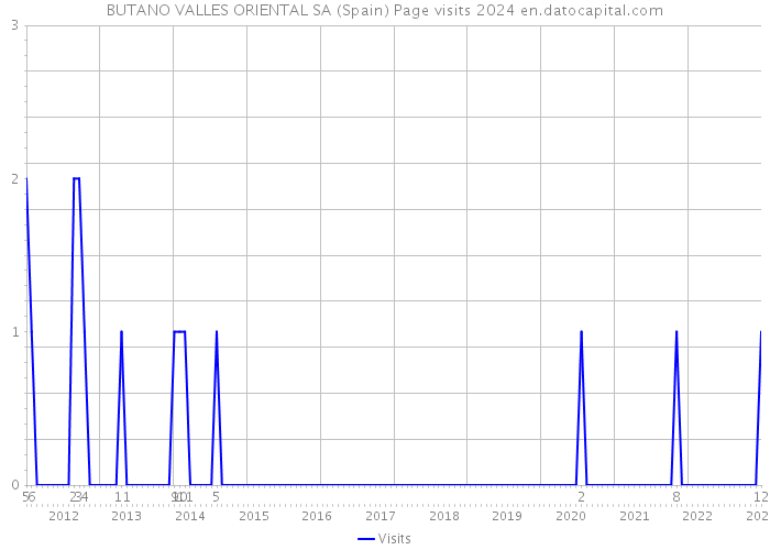 BUTANO VALLES ORIENTAL SA (Spain) Page visits 2024 