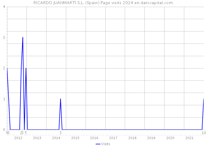 RICARDO JUANMARTI S.L. (Spain) Page visits 2024 