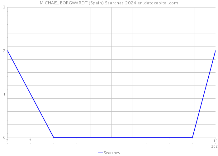 MICHAEL BORGWARDT (Spain) Searches 2024 