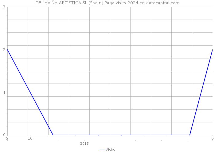 DE LAVIÑA ARTISTICA SL (Spain) Page visits 2024 