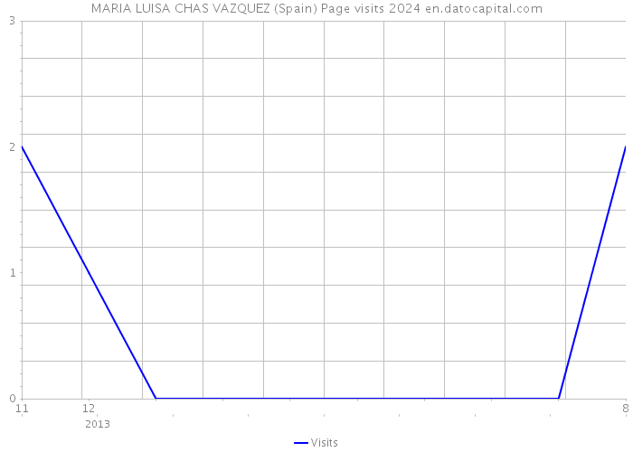 MARIA LUISA CHAS VAZQUEZ (Spain) Page visits 2024 