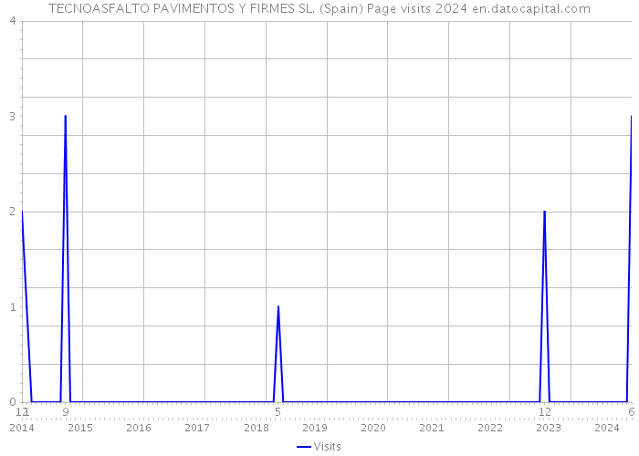 TECNOASFALTO PAVIMENTOS Y FIRMES SL. (Spain) Page visits 2024 