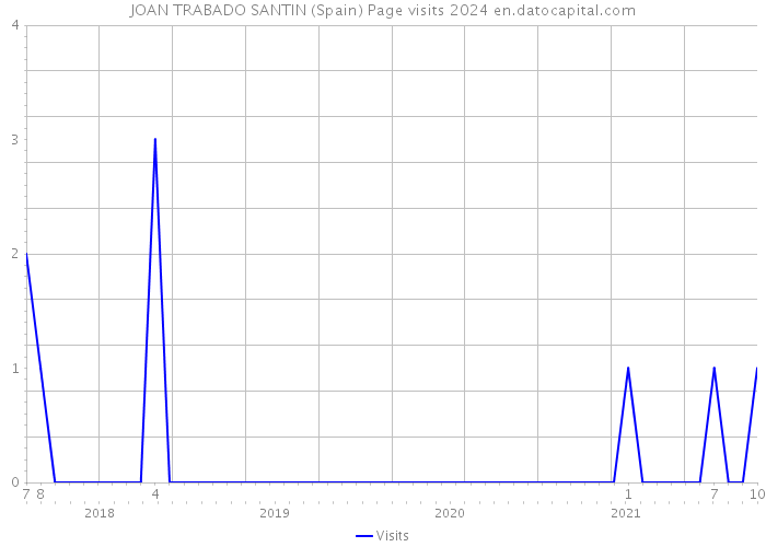 JOAN TRABADO SANTIN (Spain) Page visits 2024 