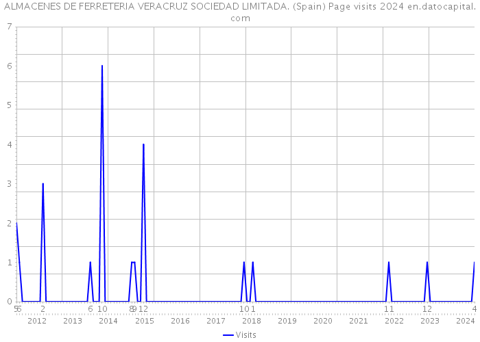 ALMACENES DE FERRETERIA VERACRUZ SOCIEDAD LIMITADA. (Spain) Page visits 2024 