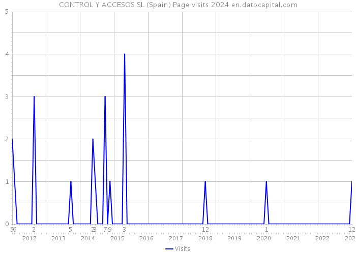 CONTROL Y ACCESOS SL (Spain) Page visits 2024 