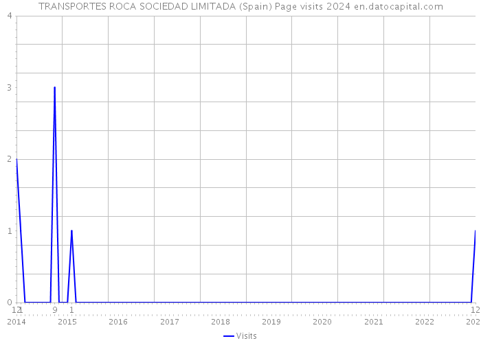 TRANSPORTES ROCA SOCIEDAD LIMITADA (Spain) Page visits 2024 