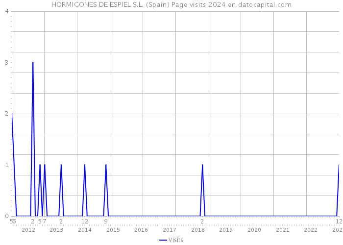 HORMIGONES DE ESPIEL S.L. (Spain) Page visits 2024 