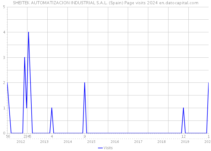 SHEITEK AUTOMATIZACION INDUSTRIAL S.A.L. (Spain) Page visits 2024 