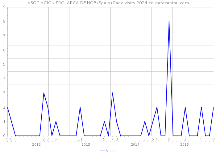 ASOCIACION PRO-ARCA DE NOE (Spain) Page visits 2024 