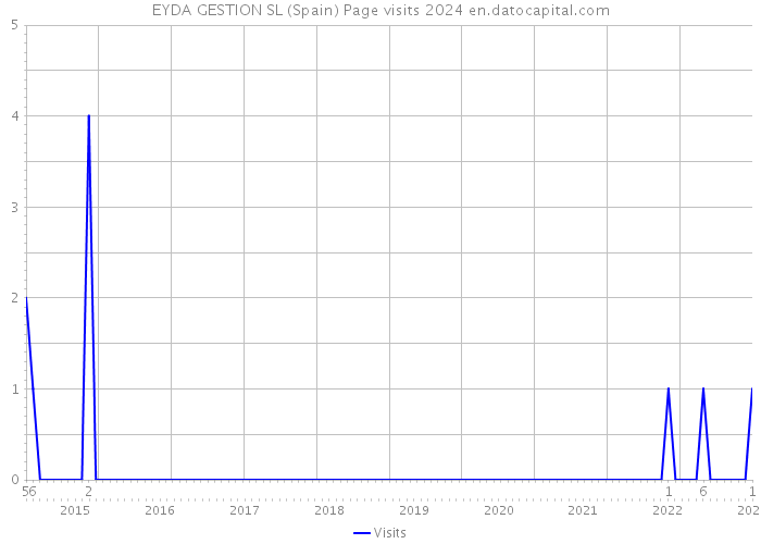 EYDA GESTION SL (Spain) Page visits 2024 