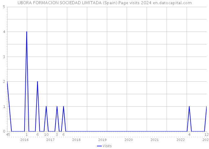 UBORA FORMACION SOCIEDAD LIMITADA (Spain) Page visits 2024 