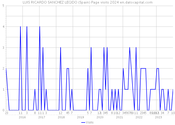 LUIS RICARDO SANCHEZ LEGIDO (Spain) Page visits 2024 