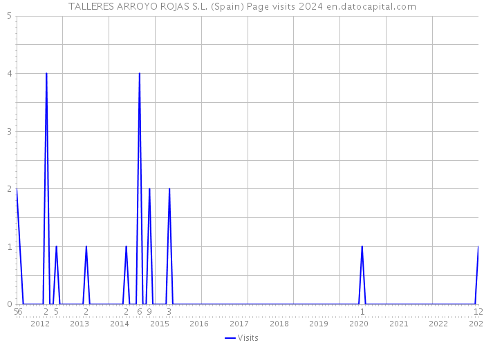 TALLERES ARROYO ROJAS S.L. (Spain) Page visits 2024 