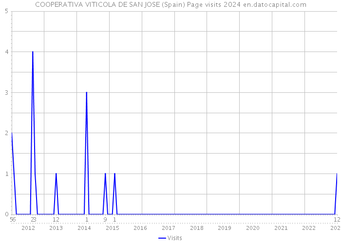 COOPERATIVA VITICOLA DE SAN JOSE (Spain) Page visits 2024 