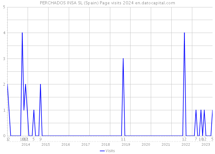 PERCHADOS INSA SL (Spain) Page visits 2024 