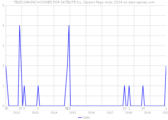 TELECOMUNICACIONES POR SATELITE S.L. (Spain) Page visits 2024 