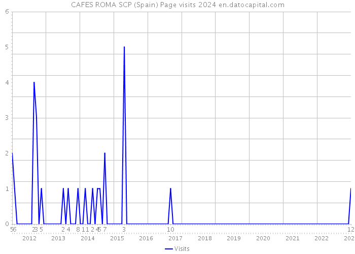 CAFES ROMA SCP (Spain) Page visits 2024 