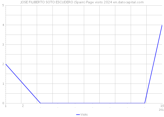 JOSE FILIBERTO SOTO ESCUDERO (Spain) Page visits 2024 