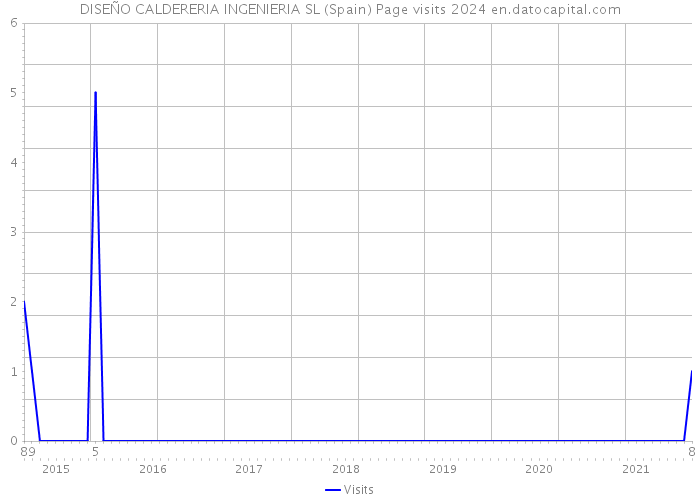 DISEÑO CALDERERIA INGENIERIA SL (Spain) Page visits 2024 