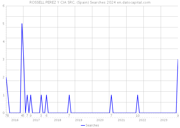 ROSSELL PEREZ Y CIA SRC. (Spain) Searches 2024 