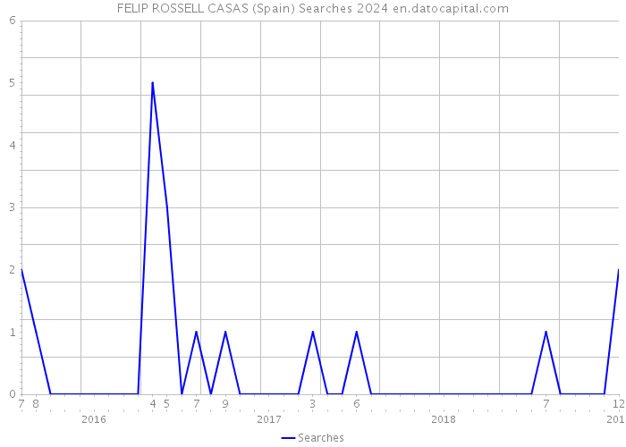 FELIP ROSSELL CASAS (Spain) Searches 2024 