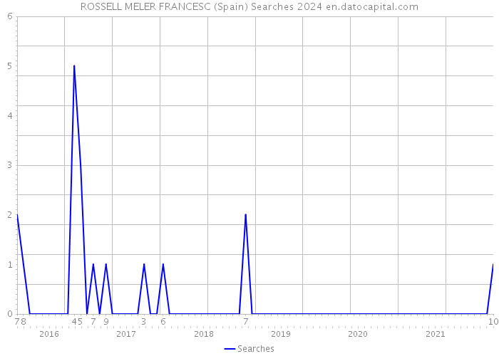 ROSSELL MELER FRANCESC (Spain) Searches 2024 