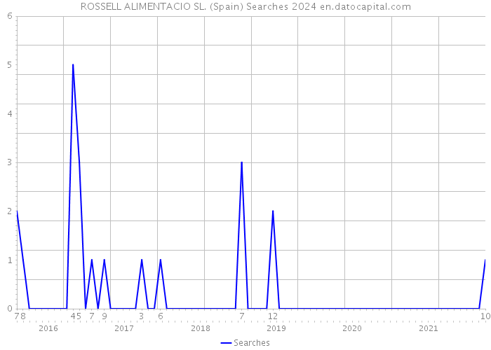 ROSSELL ALIMENTACIO SL. (Spain) Searches 2024 