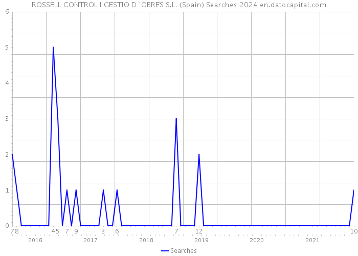 ROSSELL CONTROL I GESTIO D`OBRES S.L. (Spain) Searches 2024 