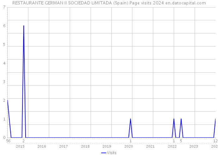 RESTAURANTE GERMAN II SOCIEDAD LIMITADA (Spain) Page visits 2024 
