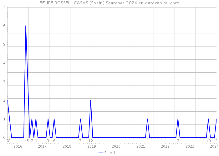 FELIPE ROSSELL CASAS (Spain) Searches 2024 