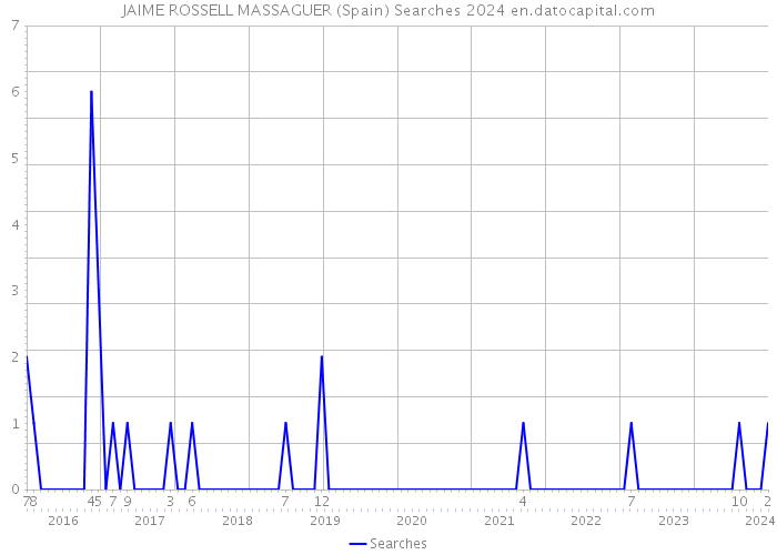 JAIME ROSSELL MASSAGUER (Spain) Searches 2024 