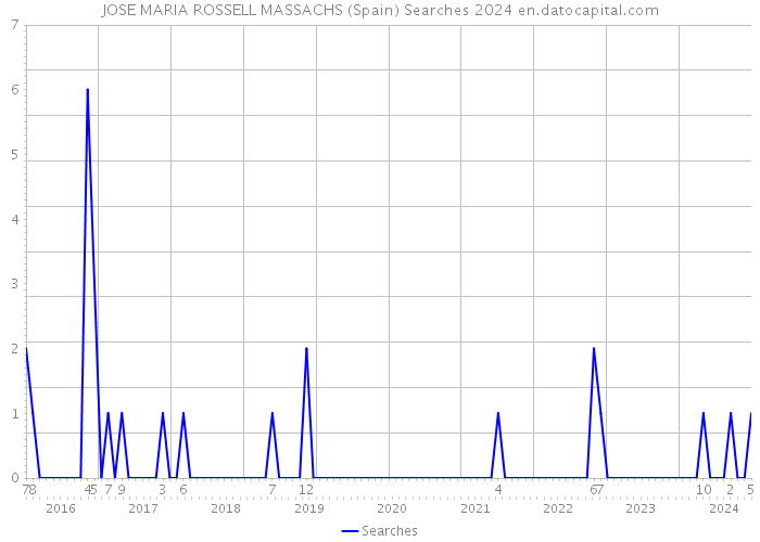 JOSE MARIA ROSSELL MASSACHS (Spain) Searches 2024 