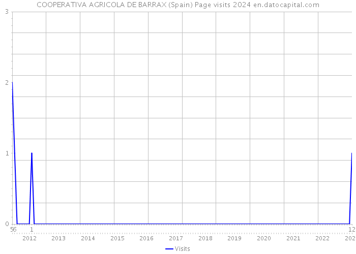 COOPERATIVA AGRICOLA DE BARRAX (Spain) Page visits 2024 