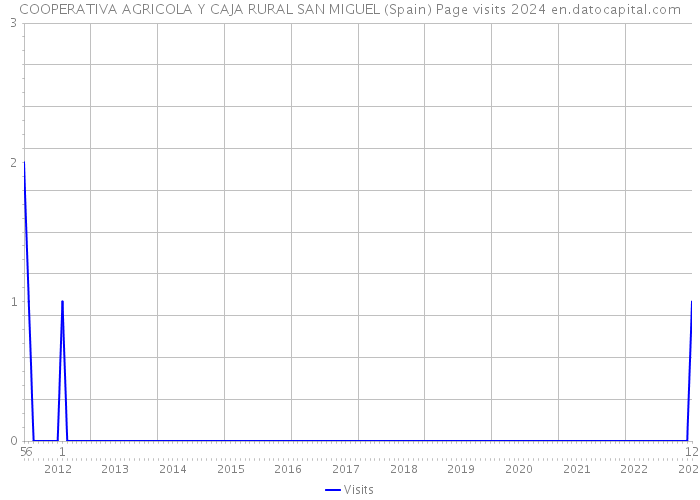 COOPERATIVA AGRICOLA Y CAJA RURAL SAN MIGUEL (Spain) Page visits 2024 