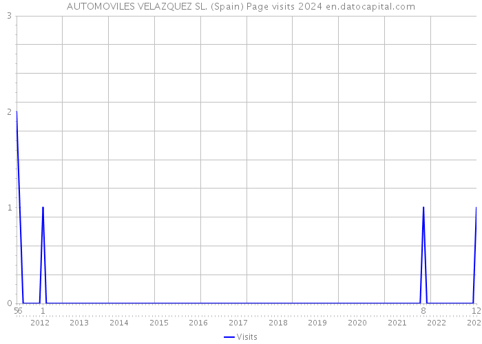 AUTOMOVILES VELAZQUEZ SL. (Spain) Page visits 2024 