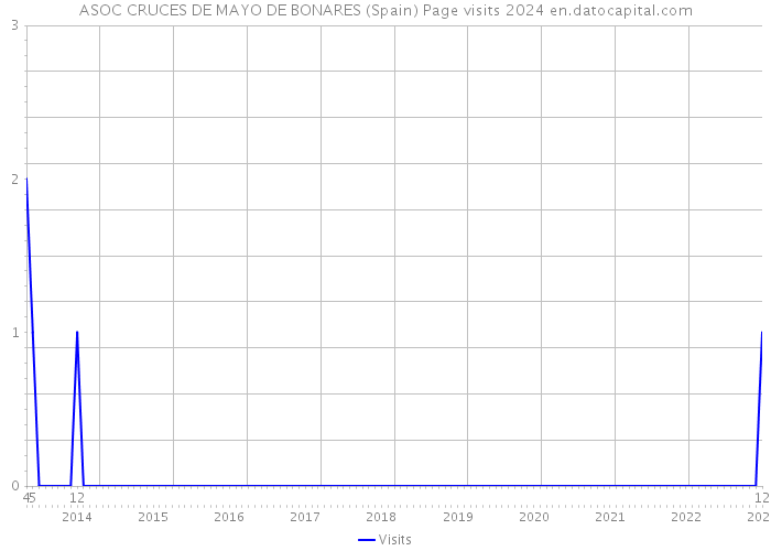 ASOC CRUCES DE MAYO DE BONARES (Spain) Page visits 2024 