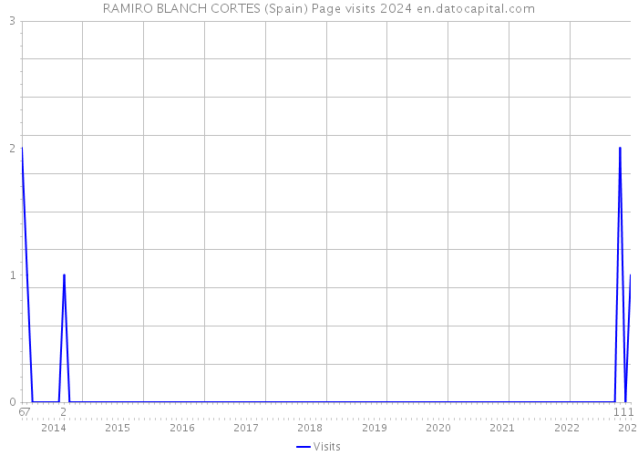 RAMIRO BLANCH CORTES (Spain) Page visits 2024 