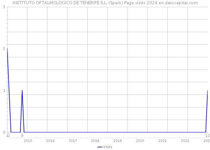 INSTITUTO OFTALMOLOGICO DE TENERIFE S.L. (Spain) Page visits 2024 