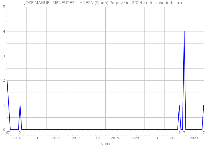 JOSE MANUEL MENENDEZ LLANEZA (Spain) Page visits 2024 