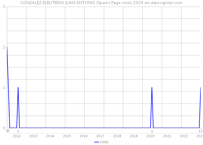 GONZALEZ ELEUTERIO JUAN ANTONIO (Spain) Page visits 2024 