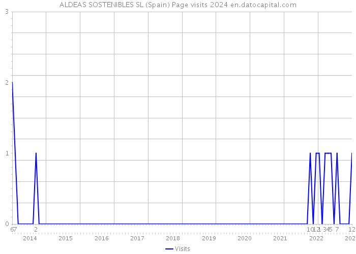 ALDEAS SOSTENIBLES SL (Spain) Page visits 2024 
